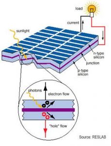 معرفی باتری خورشیدی